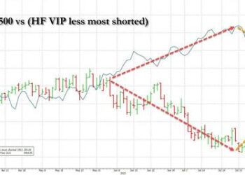 The Next Squeeze: Hedge Funds Sprint Into Energy Shorts Just As Oil Hits 2023 Highs