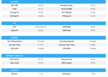 The equity bid continued on Wednesday, once again supported by cool US economic data – Newsquawk Asia-Pac Market Open