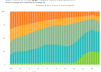 These Cities Have The Most “Trapped” Homeowners By Their Low-Rate Mortgages
