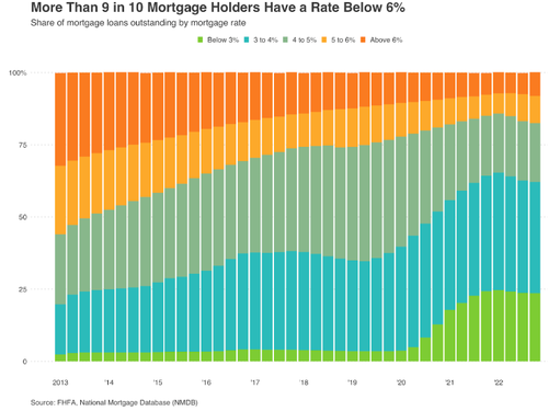 These Cities Have The Most “Trapped” Homeowners By Their Low-Rate Mortgages