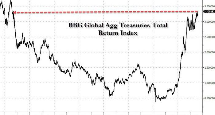 Trading Like It's The Noughties