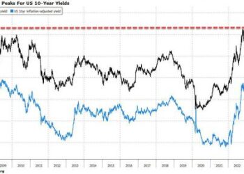 Treasury Yields Soar To 16 Year High As 30Y Mortgage Rates Near 21st Century High
