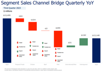 Tyson Foods Plunges As Earnings Fall Short Amid Waning Meat Demand