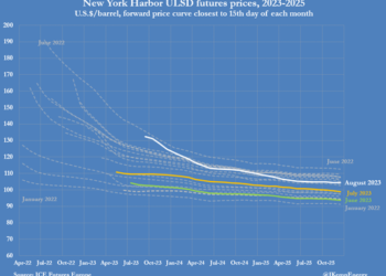 US Diesel Prices Surge Anticipating A Soft Landing