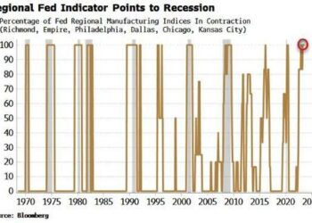 US Stocks Are Underpricing Recession Risks