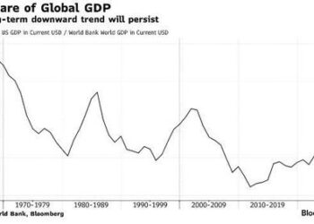 US Stocks Will Underperform Global Equities Over Next Decade