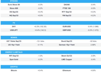 US futures remain bid despite a tentative APAC/EU tone; Fed speak due – Newsquawk US Market Open