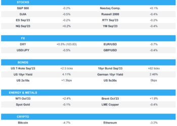 US stocks were mixed on Thursday with NDX outperforming, SPX and RUT flat while the Dow lagged – Newsquawk Asia-Pac Market Open