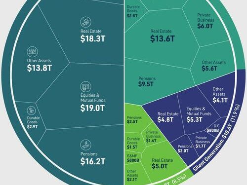 Visualizing $156 Trillion In US Assets, By Generation