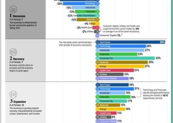 Visualizing How S&P 500 Sectors Perform Over The Business Cycle