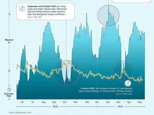 Visualizing Market Volatility And Investor Emotions