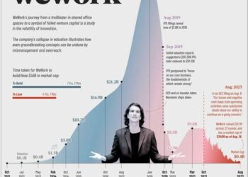 Visualizing The Rise & Fall Of WeWork