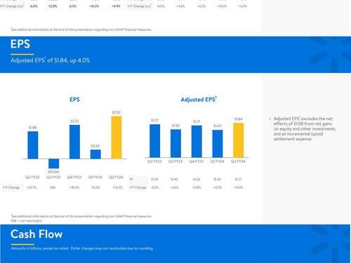 Walmart Erases Gains Despite Beating And Raising Guidance, After Cautious Commentary On Earnings Call