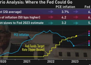 Why The Fed May Need To Go To 6%