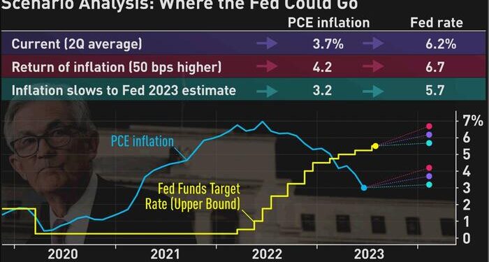 Why The Fed May Need To Go To 6%