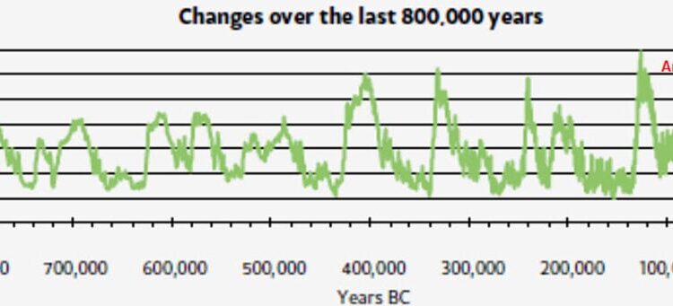 Yes, Ecosystems Are collapsing. No, It Has Nothing to Do With CO2. • Children’s Health Defense
