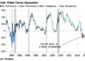 Yield-Curve Bear Steepenings Aren’t That Uncommon