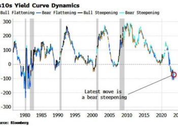 Yield-Curve Bear Steepenings Aren’t That Uncommon