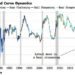 Yield-Curve Bear Steepenings Aren’t That Uncommon