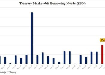 Yields Surge After Treasury Boosts Auction Sizes More Than Expected, Sees Debt Issuance Tsunami On Deck