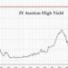 2Y Auction Prices At Highest Yield Since July 2006