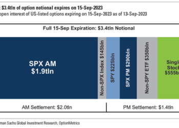 $3.4 Trillion: Tomorrow’s Triple-Witch Is The Biggest September Op-Ex On Record