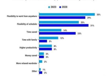A Third Of All Workers Say They’d Quit Or Find A New Job If They Were Asked To Return To The Office