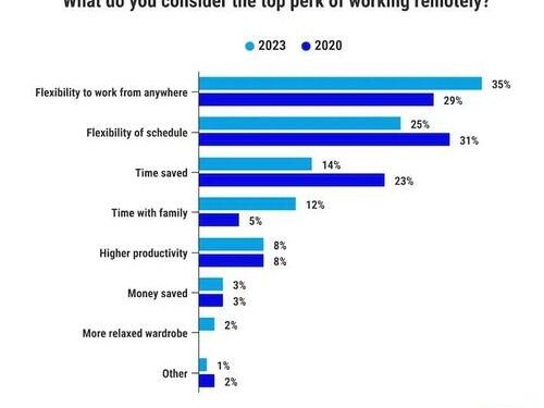 A Third Of All Workers Say They’d Quit Or Find A New Job If They Were Asked To Return To The Office