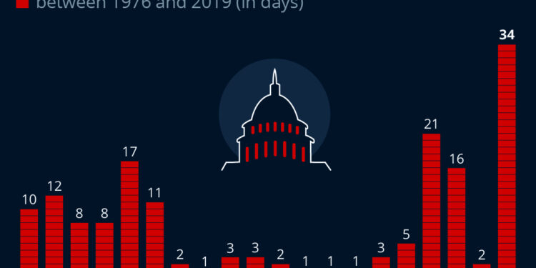A Timeline Of US Government Shutdowns