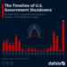 A Timeline Of US Government Shutdowns