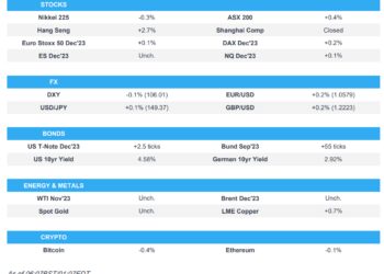 Asian stocks are mostly kept afloat after yields and oil prices eased – Newsquawk Europe/US Market Open