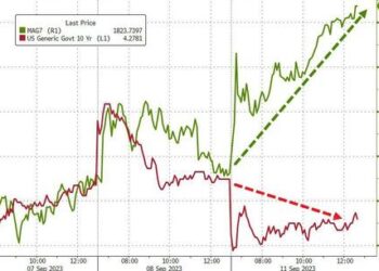 Big-Tech Best, Bitcoin Battered As Event-Risk-Ridden Week Looms