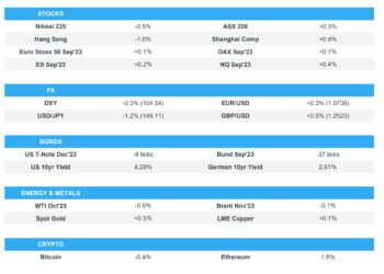 BoJ’s Ueda lifted yields while Chinese CPI was softer than forecast – Newsquawk Europe Market Open