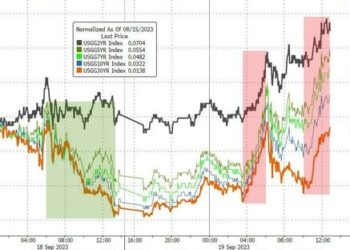 Bond Yields Blasted To 16 Year Highs; Stocks Sink Ahead Of Fed