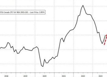 Canadian CPI Triggers Panic-Puke In Bonds: 5Y Treasury Yield Highest Since 2007