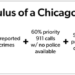 Chicago Criminals Get Green Light To Rob, Loot And Steal As Odds Of Punishment Collapse To Near Zero