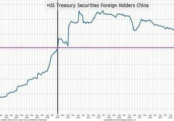 China Selling Treasuries And Mercedes Selling Cars