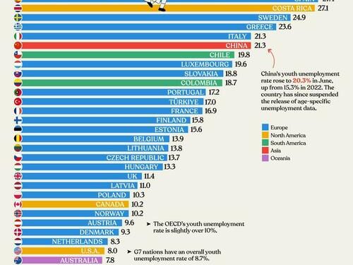 Civil Unrest Fears Grow As Youth Unemployment Accelerates