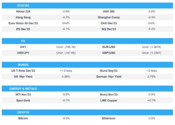 DXY above 105.00 with USTs near lows pre-FOMC – Newsquawk Europe Market Open