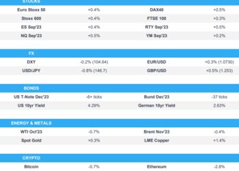 Equities firmer, NQ outperforms after Tesla upgrade, JPY & Yuan bid; NY Fed SCE due – Newsquawk US Market Open