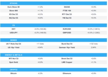 Equities firmer amid positive risk-tone, DXY dips on softer yields; US PCE due – Newsquawk US Market Open