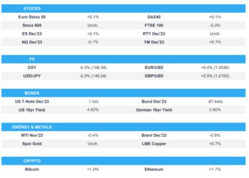 Equities indecisive, DXY & Fixed weaker; US IJC, GDP (Final) & Nike earnings due – Newsquawk US Market Open