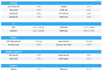 Equities slip, though UK’s FTSE outperforms, DXY contained; Fed’s Bowman due – Newsquawk US Market Open