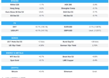 Equity futures point to a contained open after Monday’s pressure, Brent>95/bbl – Newsquawk Europe Market Open