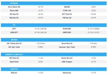 European bourses mixed, US futures firmer, DXY bid & AUD lags; US Durable Goods due – Newsquawk US Market Open