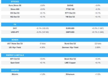 European bourses weaker, US futures contained; DXY lower & Fixed firmer; US NAHB due – Newsquawk US Market Open