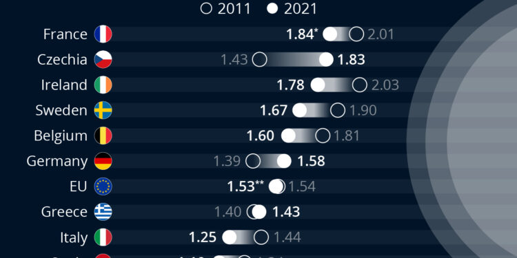 Europe’s Fertility Problem | ZeroHedge