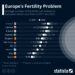 Europe’s Fertility Problem | ZeroHedge