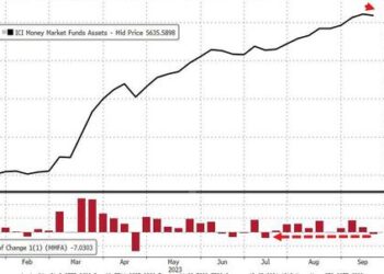Fed Balance Sheet Plunges By Most In Over 3 Years As Retail Money-Market Inflows Continue