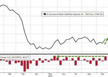 Fed Engages In Shocking Seasonal Adjustments To Convert $92BN Bank Deposit Outflow Into $36BN Inflow